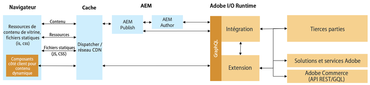 Aperçu de l’architecture d’AEM avec des solutions non Magento/tierces