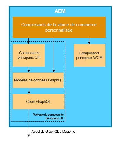 Architecture des composants principaux AEM CIF