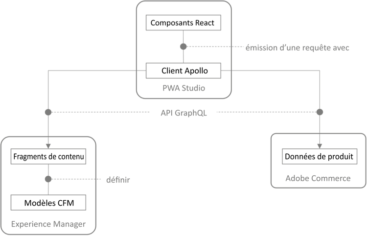 Architecture découplée PWA