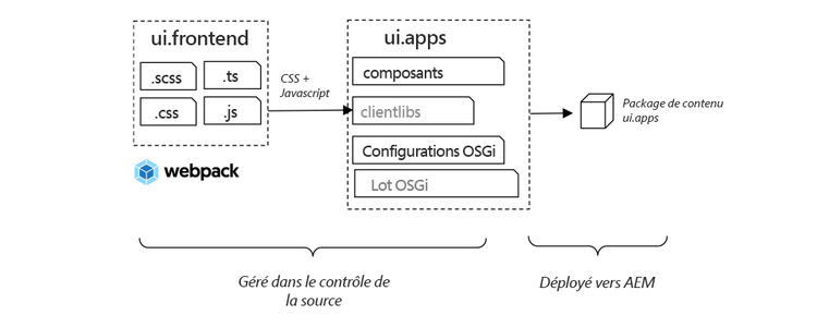 ui.frontend dans l’architecture ui.apps