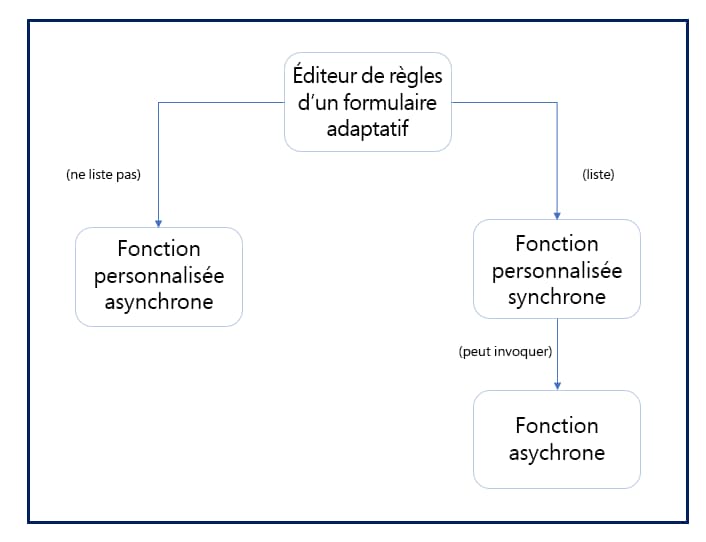Fonction personnalisée synchrone et asynchrone