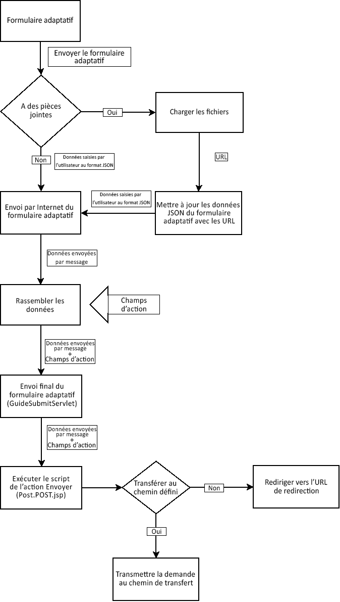 Organigramme décrivant le workflow de l’action Envoyer