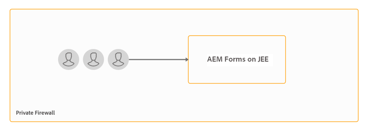 Topologie du serveur Document Security