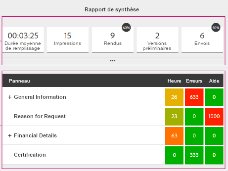 Exemple de rapport d’analyse pour un formulaire adaptatif