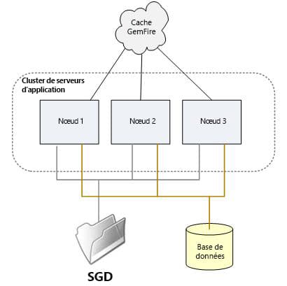 Cluster de serveurs d’applications