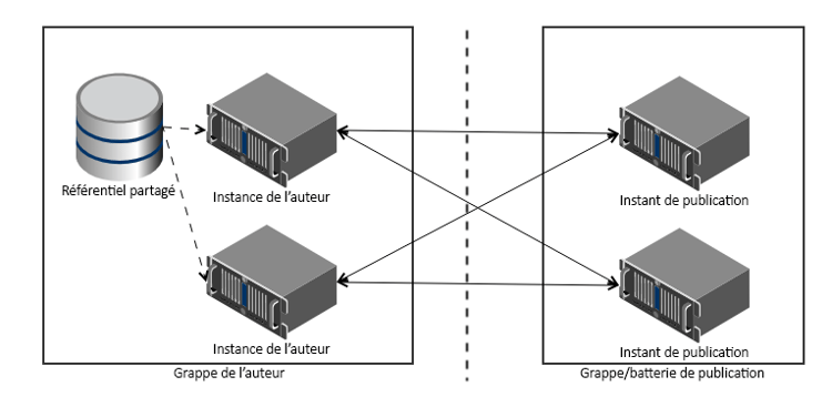 simple-author-publish-topology