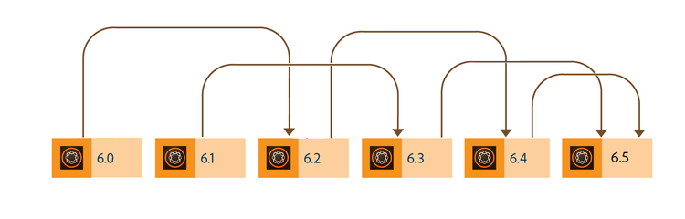 Flux de mise à niveau OSGi