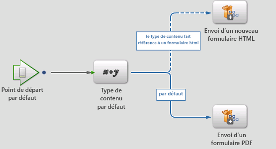 default-submit-form