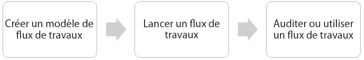 introduction-à-aem-forms-workflow