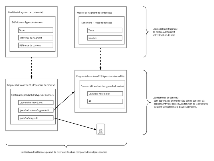 Modélisation de contenu avec des fragments de contenu