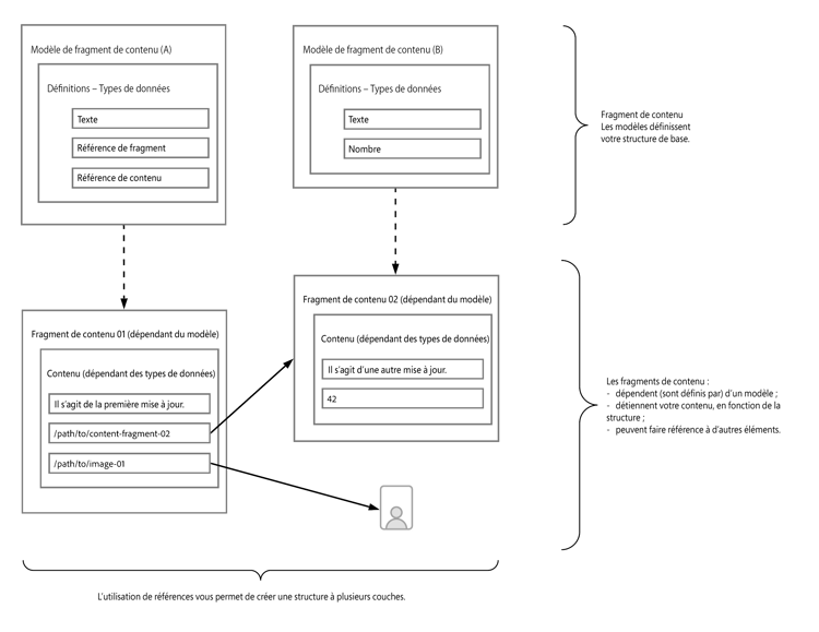 Modélisation de contenu avec des fragments de contenu