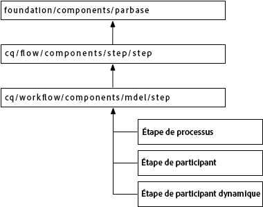 aem_wf_componentinherit