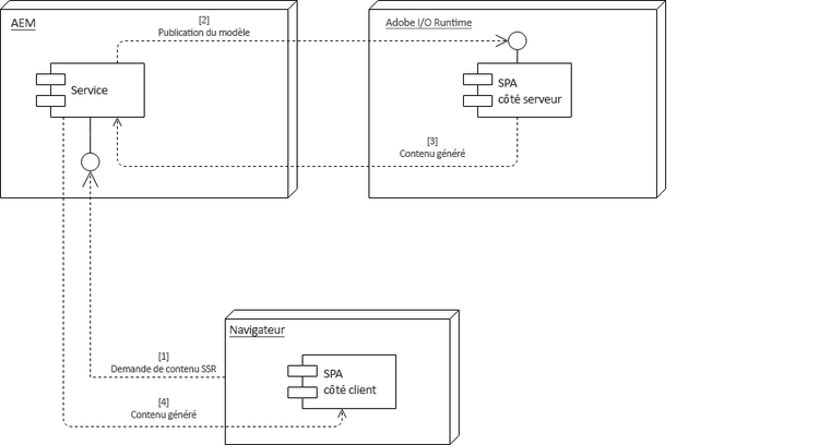 server-side-rendering-cms-drivenaemnode-adobeio