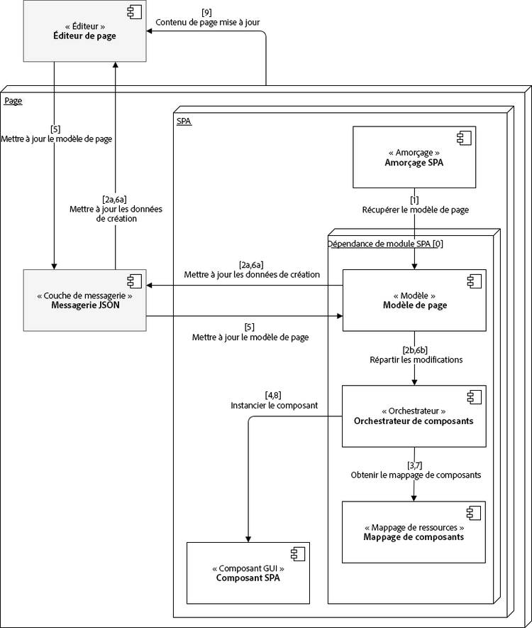 spa_content_authoringmodel