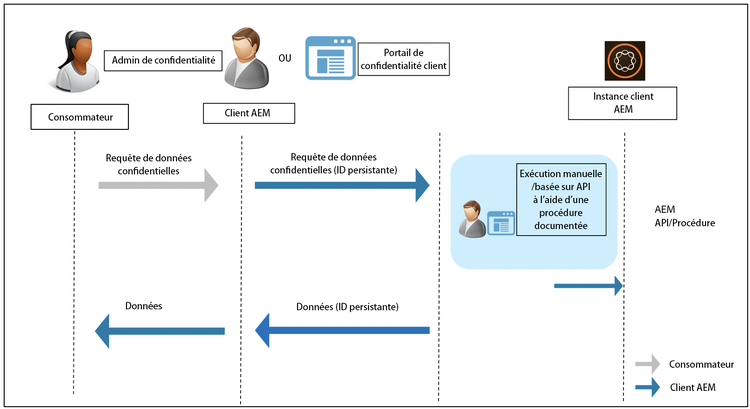 Protection et confidentialité des données