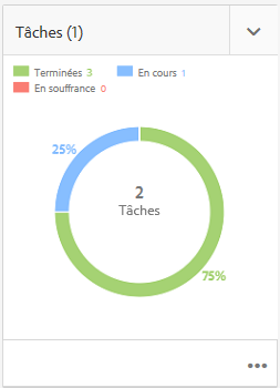 Carte des tâches