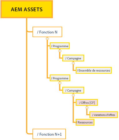 Basée sur Campaign