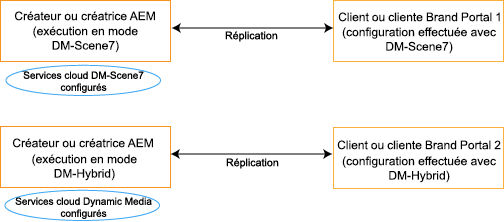 Mappage un-à-un Auteur et Brand Portal