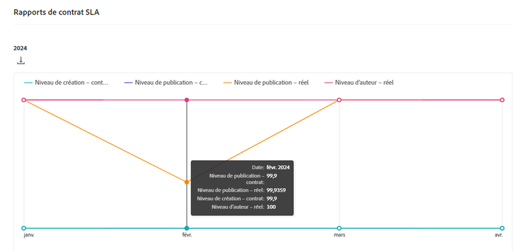 Survol des points de données