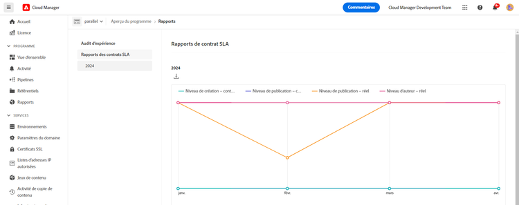 Graphique SLA pour 2018