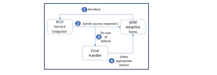 workflow du gestionnaire d’erreurs pour comprendre comment ajouter un gestionnaire d’erreurs personnalisé dans les formulaires