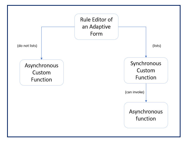 Fonction personnalisée de synchronisation et asynchrone