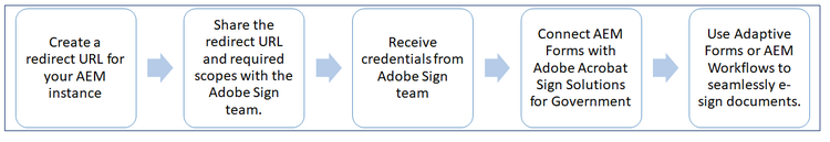 Processus du gouvernement Adobe Sign