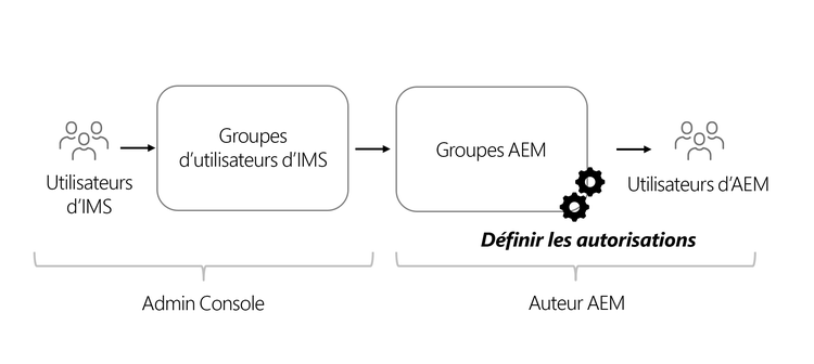 Flux d’autorisation Admin Console