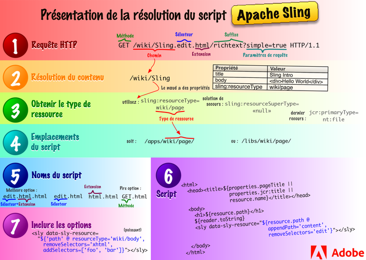 Présentation de la résolution du script Apache Sling.