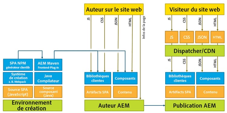 Architecture d’AEM et SPA