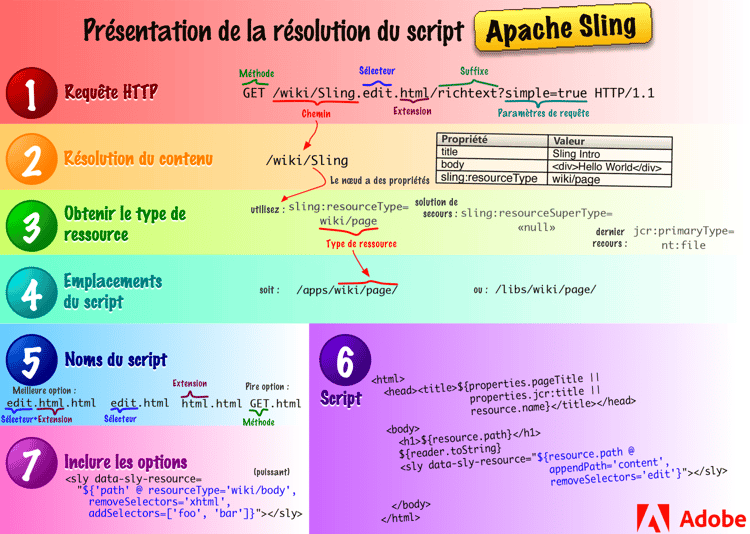 Présentation de la résolution du script Apache Sling