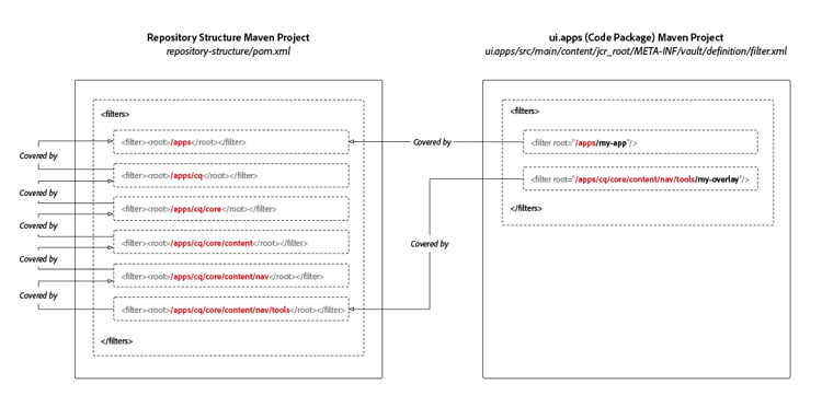 Package de structure du référentiel