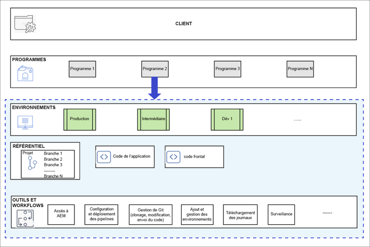 Hiérarchie de Cloud Manager