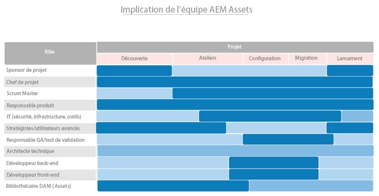 Graphique à barres horizontales présentant les rôles fictifs et leur niveau d’implication dans l’équipe AEM Assets.