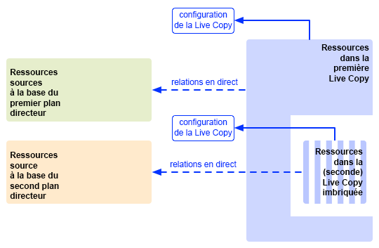 Live Copies imbriquées