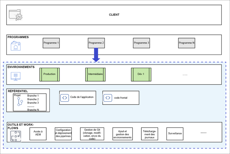 Structure de Cloud Manager