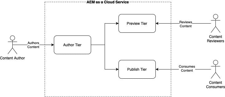 Diagramme de l’auteur, de l’éditeur et des dispatchers