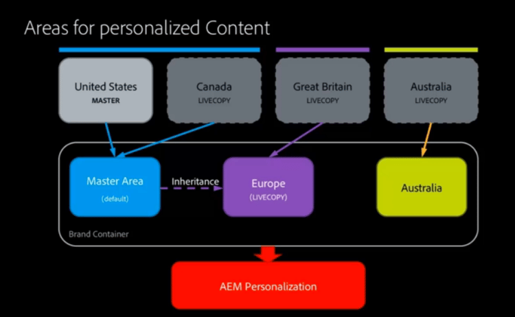 Diagramme de sites multiples