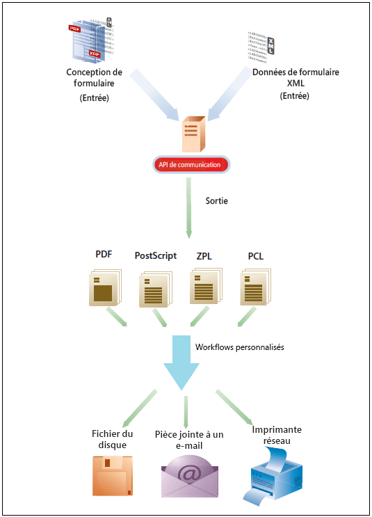 Workflow de génération de documents Communications