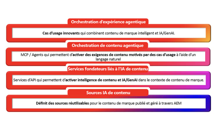 Diagramme de la structure à quatre niveaux de l’IA dédiée au contenu d’AEM : sources de l’IA dédiée au contenu à la base, services de base de l’IA dédiée au contenu, orchestration du contenu agentique, et orchestration d’expériences agentiques au sommet