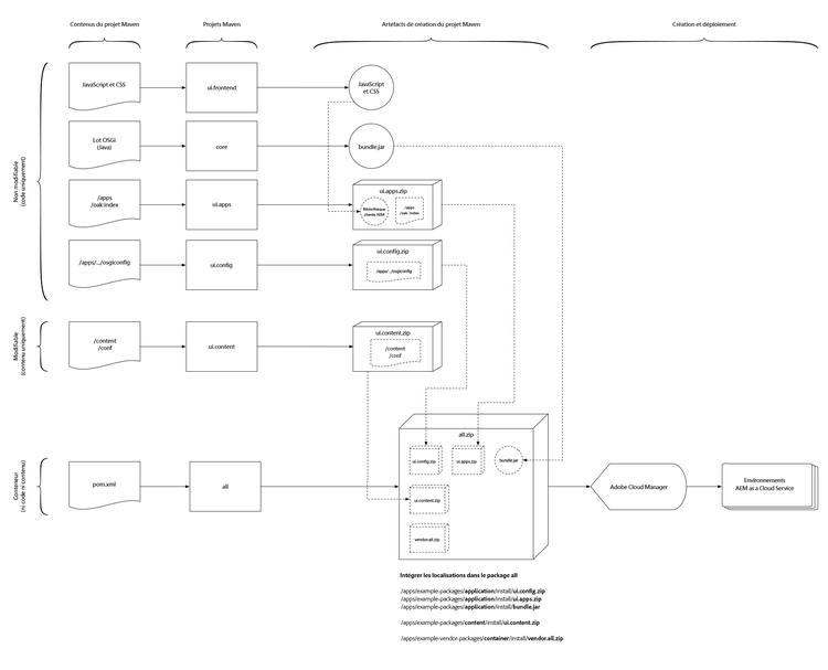 Organisation du package de contenu