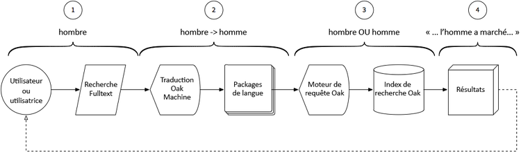 Diagramme de flux de la recherche de traduction intelligente.