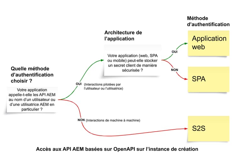 Quelle méthode d’authentification utiliser ?