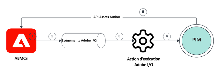 Événements AEM Assets pour l’intégration PIM