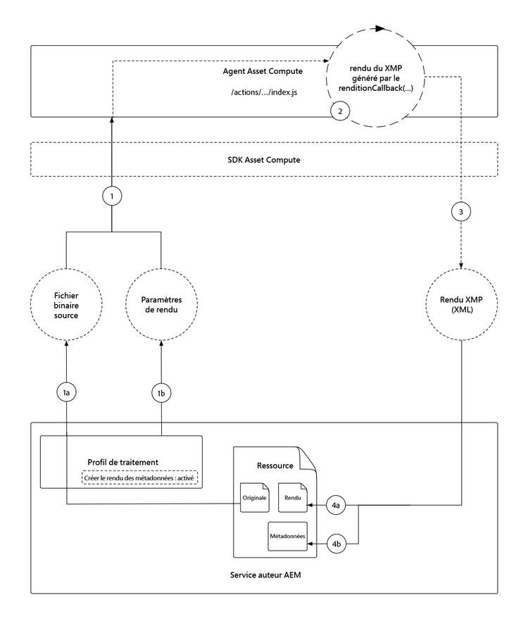 Flux logique de traitement des métadonnées Asset Compute.