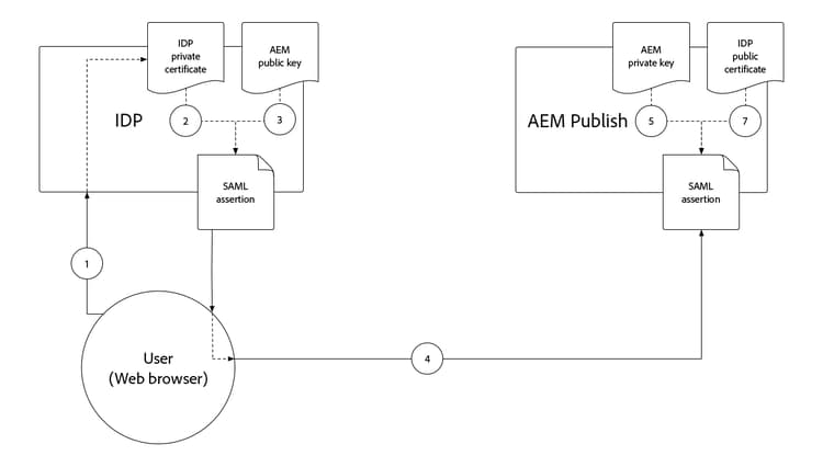 SAML 2.0 - Chiffrement de l’assertion SAML SP.