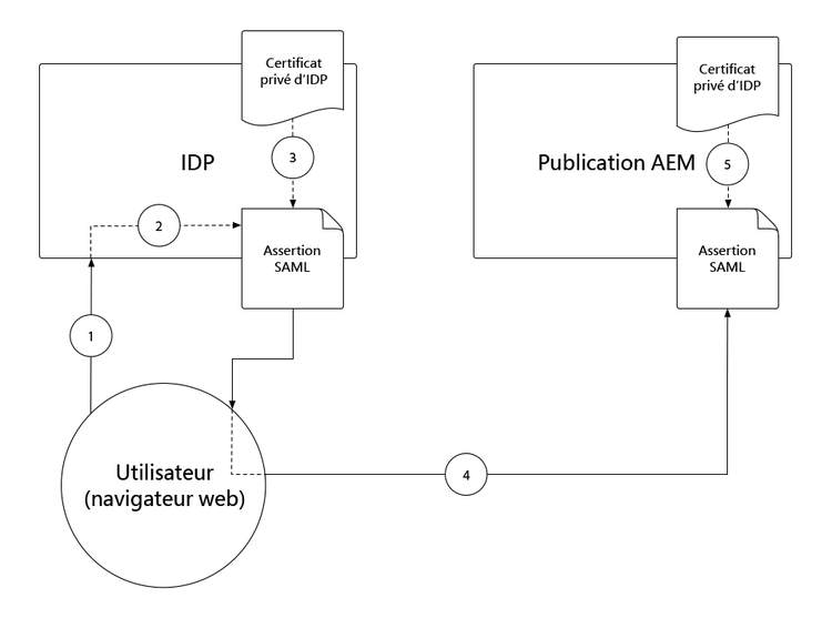 SAML 2.0 - Signature de l’assertion SAML du fournisseur d’identité