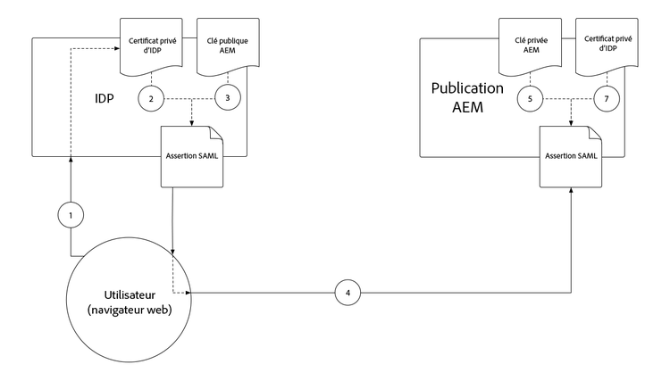 SAML 2.0 - Chiffrement de l’assertion SAML SP.