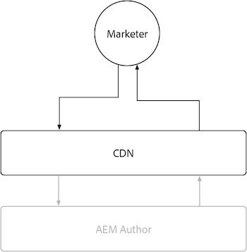 Diagramme de vue d’ensemble du cache de l’instance de publication AEM.