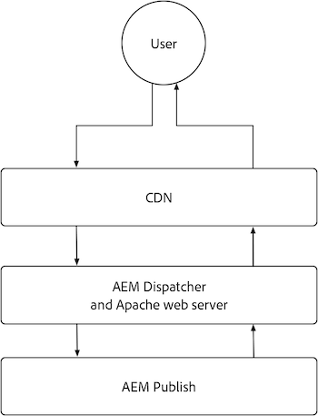 Diagramme de vue d’ensemble de la mise en cache de l’instance de publication AEM.